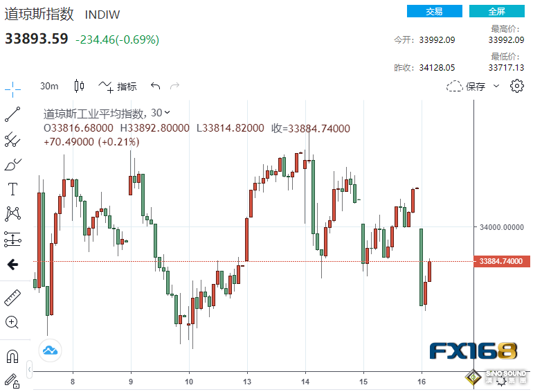 重磅！數據接連“爆表”、美聯儲官員發出最強“鷹” 美元扶搖直上、黃金下破1830