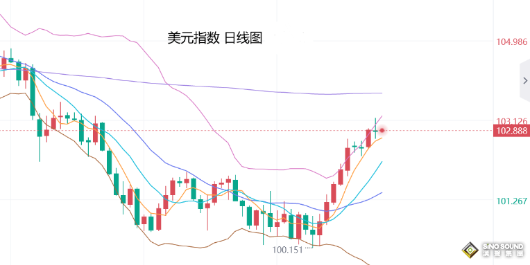 張堯浠：美國CPI六連降、黃金偏回調到位再轉看漲攀升