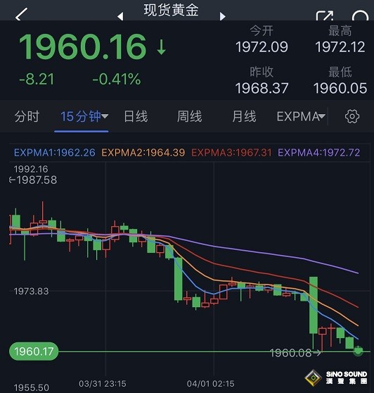 一則重磅消息點燃大行情！美元短線急漲 金價重挫逼近1960美元 警惕金價技術面重大破位