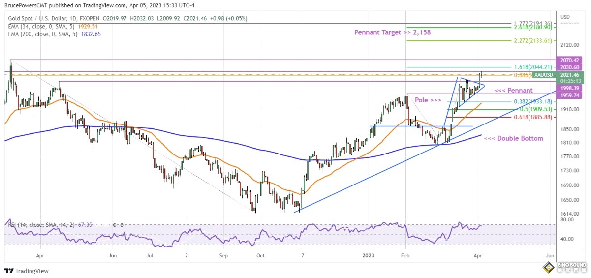 “非農”主戰場來襲！美聯儲鴿派觸發“利率大跳水” 黃金突破12年長期底部意義重大