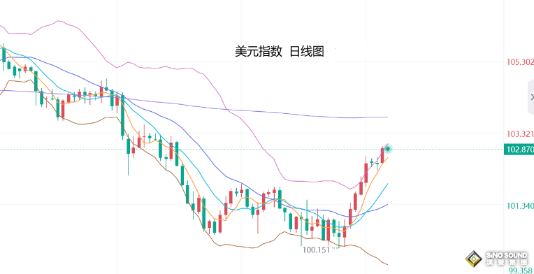 張堯浠：美CPI來襲預期通脹減弱、金價周尾偏回調觸底