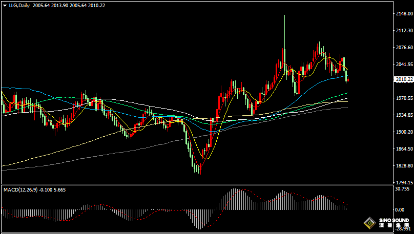 漢聲張新才:[1月18日晚評]日內國際金價反彈回升，估計晚間行情有所反復