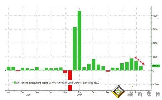 “小非農”今日重磅來襲！黃金、美元大行情恐一觸即發 小心上月“爆冷”一幕重演