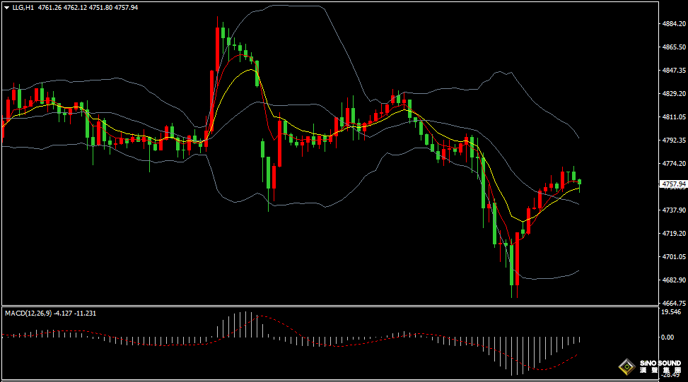 漢聲張新才:[4月22日晚評]日內國際金價反彈回升，顯示金價回落存在低吸