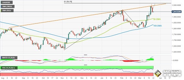 金價昨日暴跌近40美元的原因找到了！美聯儲決議恐點燃大行情 黃金空頭緊盯點陣圖