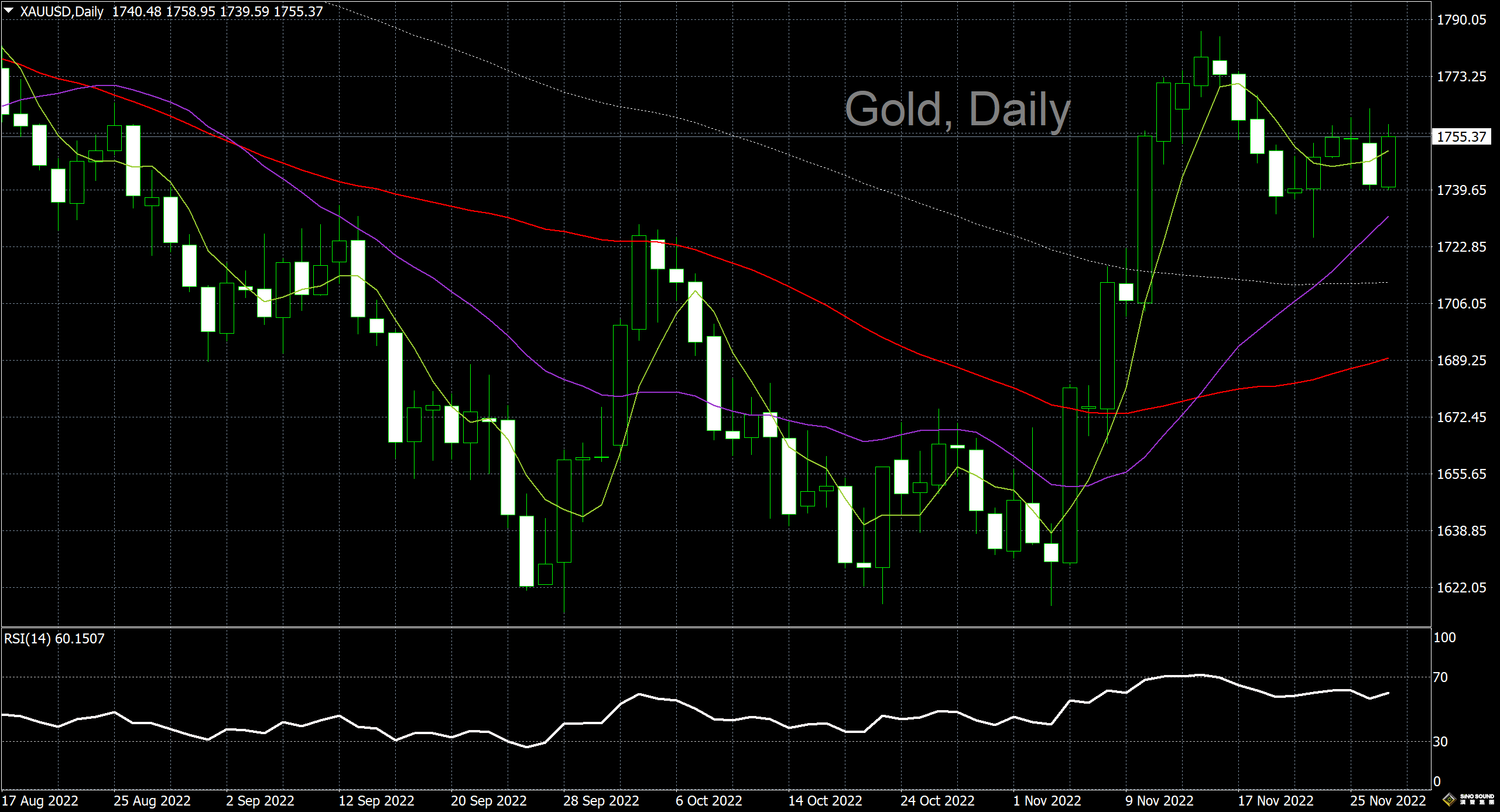 漢聲李義文:[11月29日]美元上演觸底回升 金價漲勢一度逆轉
