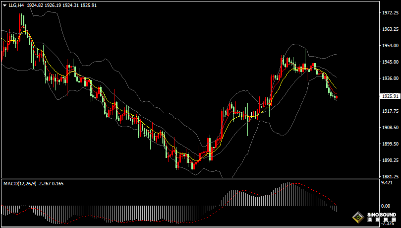 漢聲張新才:[9月6日早評]美元和美債收益率雙雙走高，金價承壓跌破1930關口
