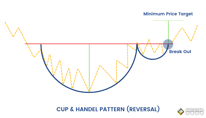伦敦金交易中的杯柄形态