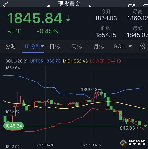 黃金又遭猛烈拋售！黃金日內交易分析：金價恐再大跌約17美元