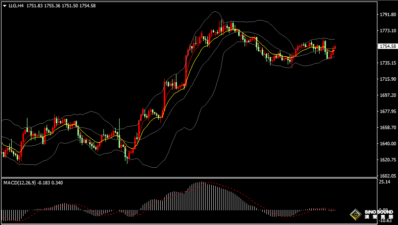漢聲張新才:[11月29日晚評]現貨黃金持續區間盤整，短線關注突發行情出現