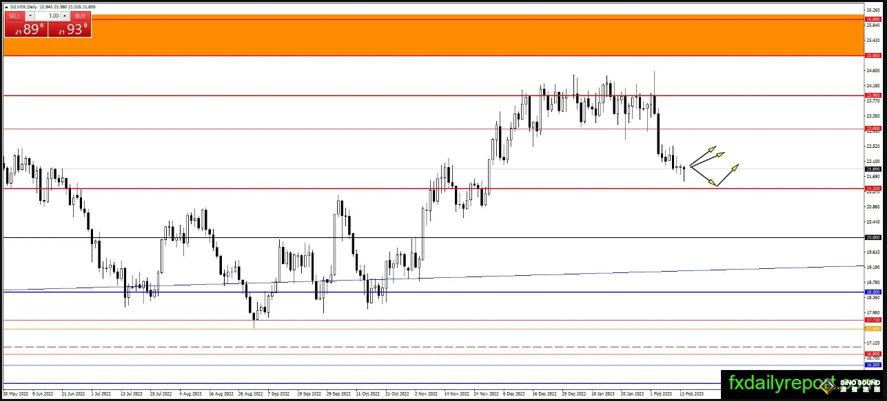 今年恐還加息75個基點！黃金急墜27美元後絕地反擊 黃金、白銀、原油最新操作策略