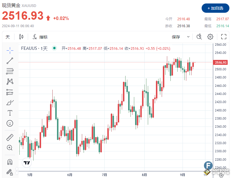 金價逼近2520 多頭正在等待“催化劑”