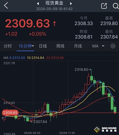 黃金突然顯著回調！金價自日高重挫10美元 接下來如何走？分析師最新黃金技術分析