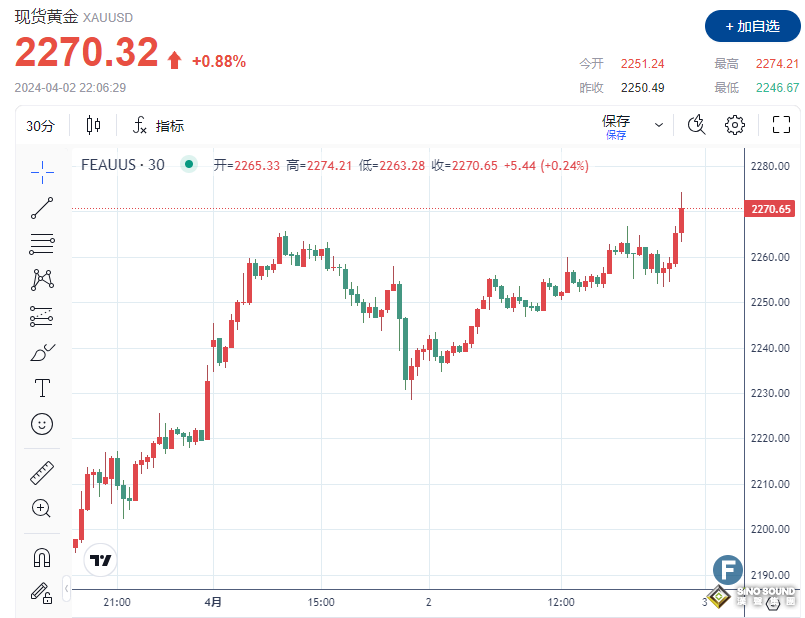 黃金、白銀、鉑金預測——黃金再測新高 白銀衝擊阻力位 鉑金繼續上漲