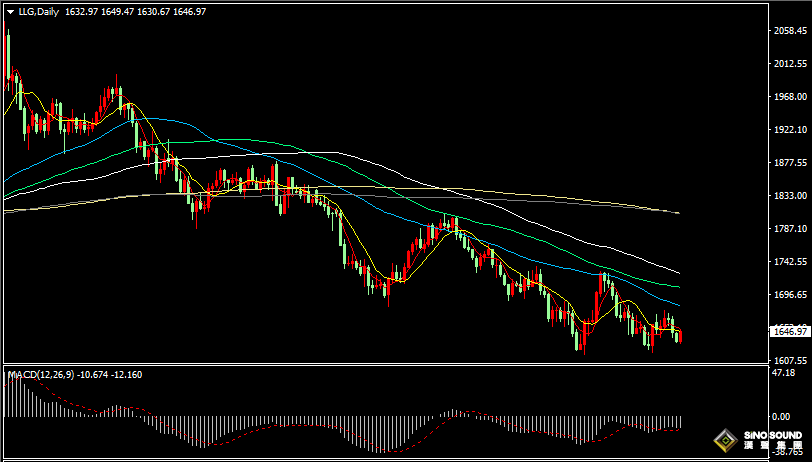 漢聲張新才:[11月1日晚評]美元指數上漲止步回落，現貨黃金重返1640上方