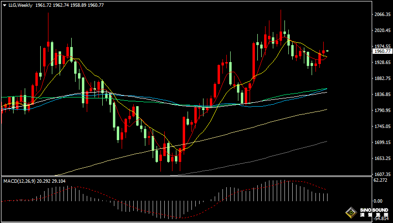 漢聲張新才:[7月24日早評]金價連續第三周上漲，本週四美聯儲公佈決議