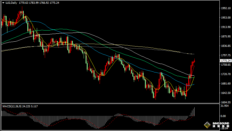 漢聲張新才:[11月15日晚評]現貨黃金一度站上1780關口，晚間短線仍然逢低做多為主