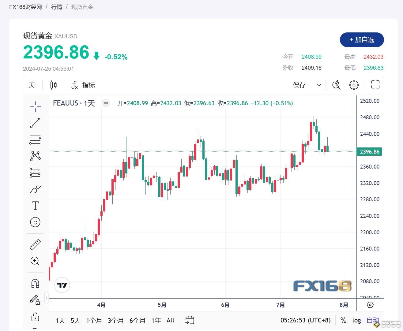 美聯儲降息預期導致金價收跌，交易員關注更多美國數據