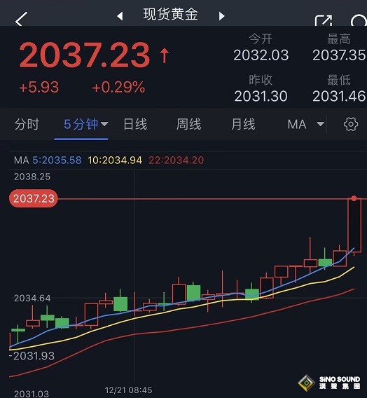 突發行情！美元短線跳水、金價急漲突破2037 FXStreet首席分析師黃金技術前景分析