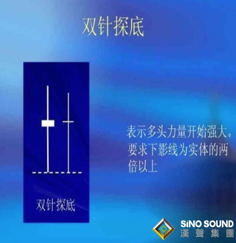 这个方法可以找到现货白银走势图的底部吗？