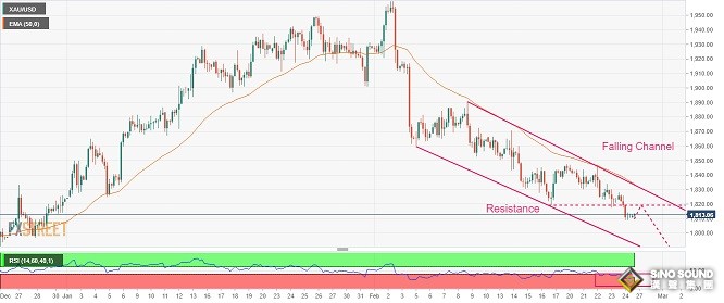 金價每次反彈都是賣出機會！小心今晚美國重磅數據爆出意外