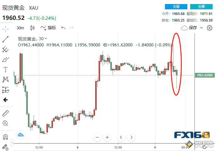 剛加息就被潑冷水！8.09億美元大單湧現 黃金短線急漲又急跌