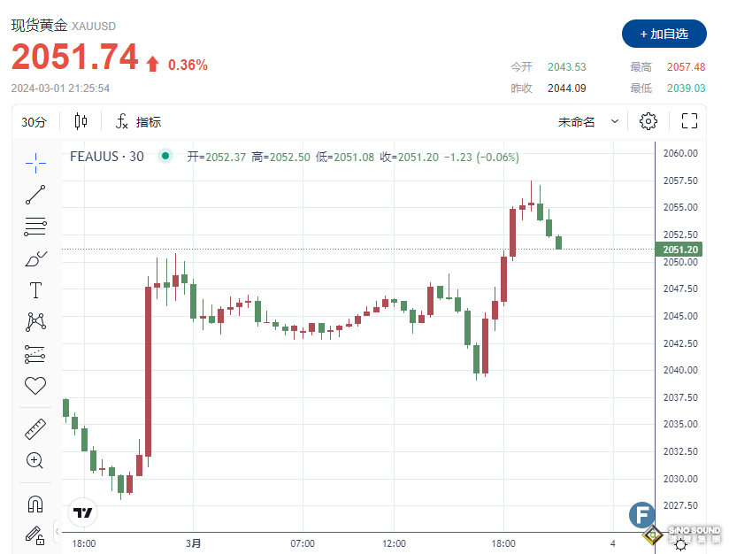 多頭挑戰2060！PCE數據支持美聯儲6月降息 金價有望錄得第二周上漲