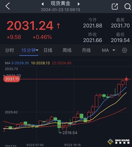 突發行情！美元短線跳水、金價強勢突破2030 黃金最新日內交易分析