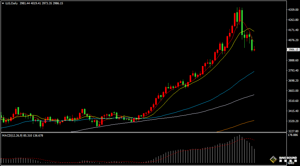 漢聲張新才:[10月28日早評]昨晚金價大幅下跌，短期調整仍然持續