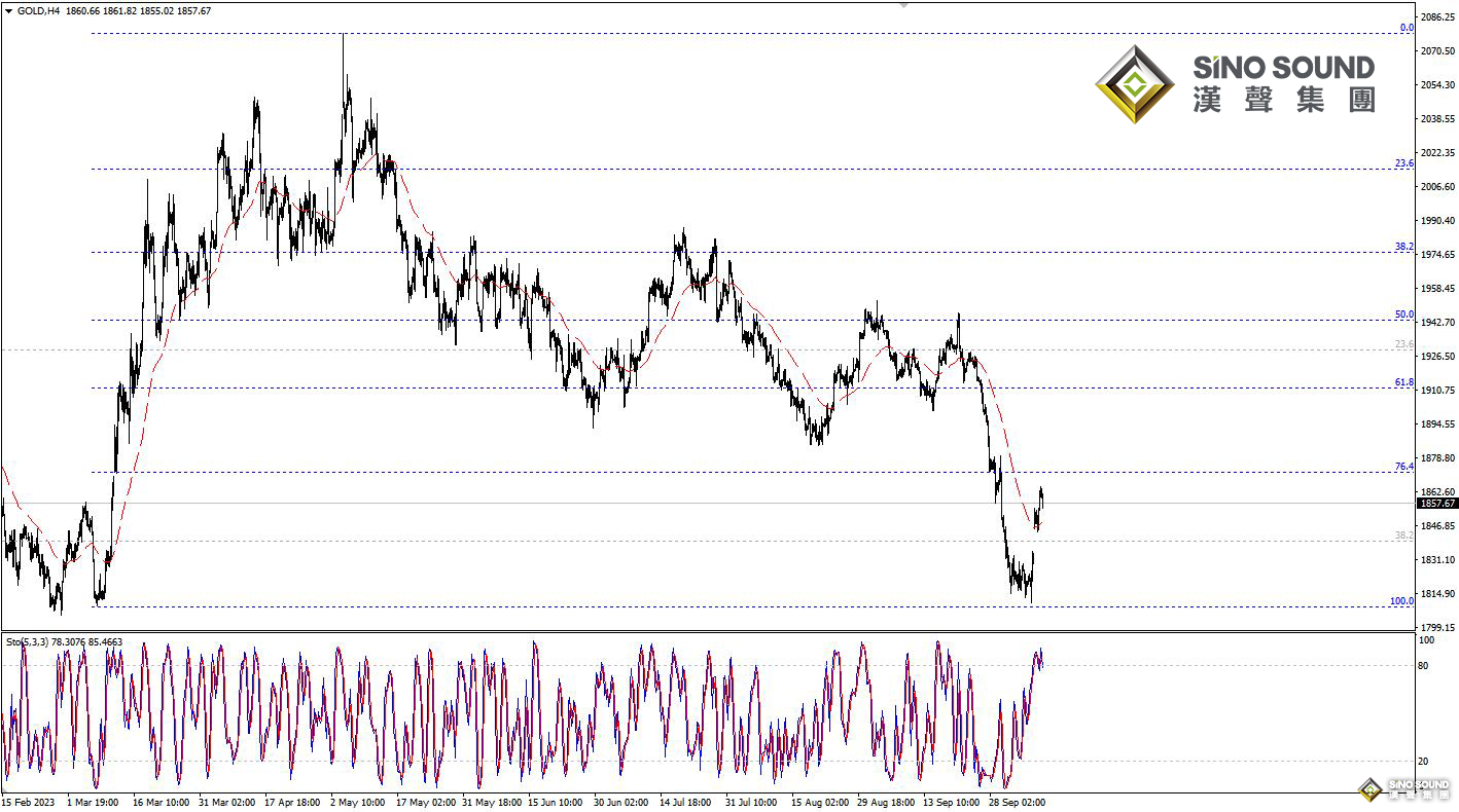 歐陽承曦：現貨金價靠近目標