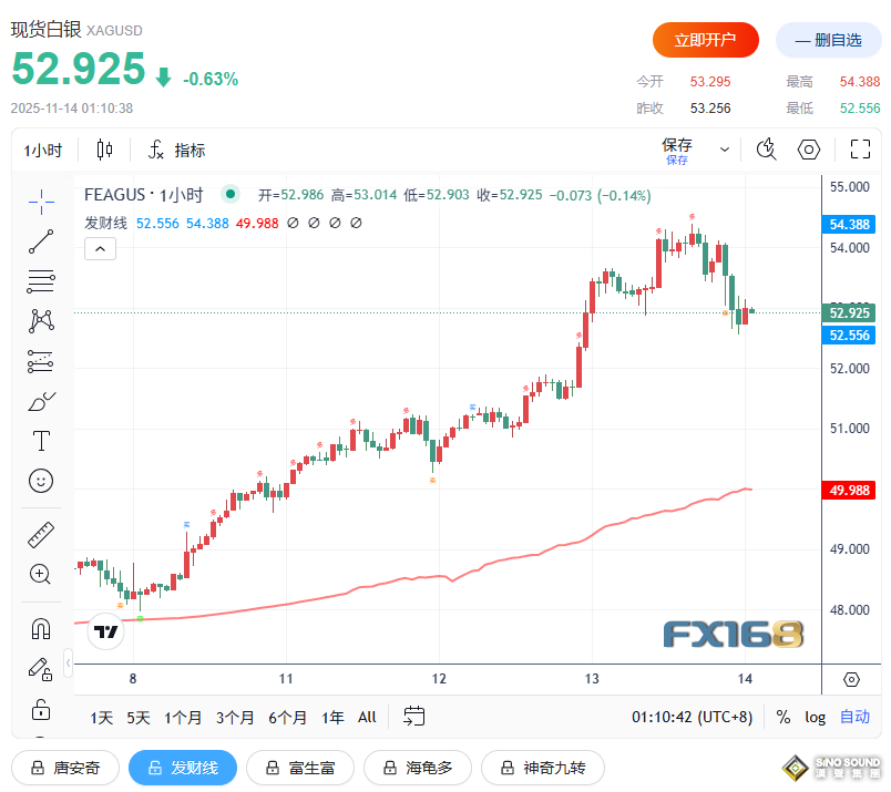黃金突現“高台跳水”！“黃金的狂熱兄弟”再度搶鏡 大漲16%後驚現不祥之兆