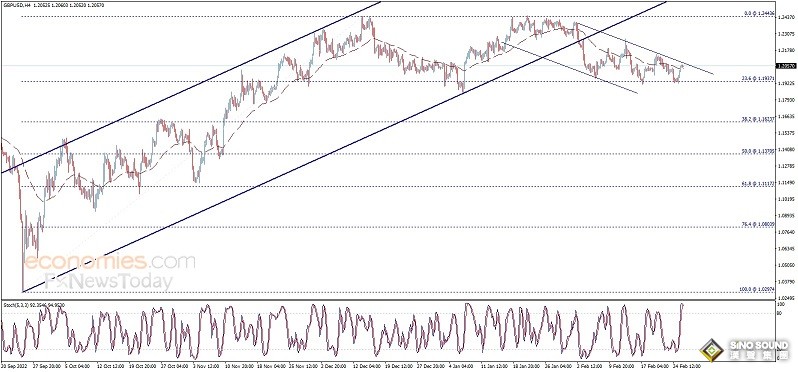 黃金短線突然急跌！金價逼近1810 聚焦美國關鍵數據 歐元、英鎊、日元、澳元和黃金交易分析