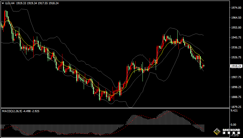 漢聲張新才:[9月7日早評]昨晚數據助長美元上漲，黃金錄得連續5日下跌