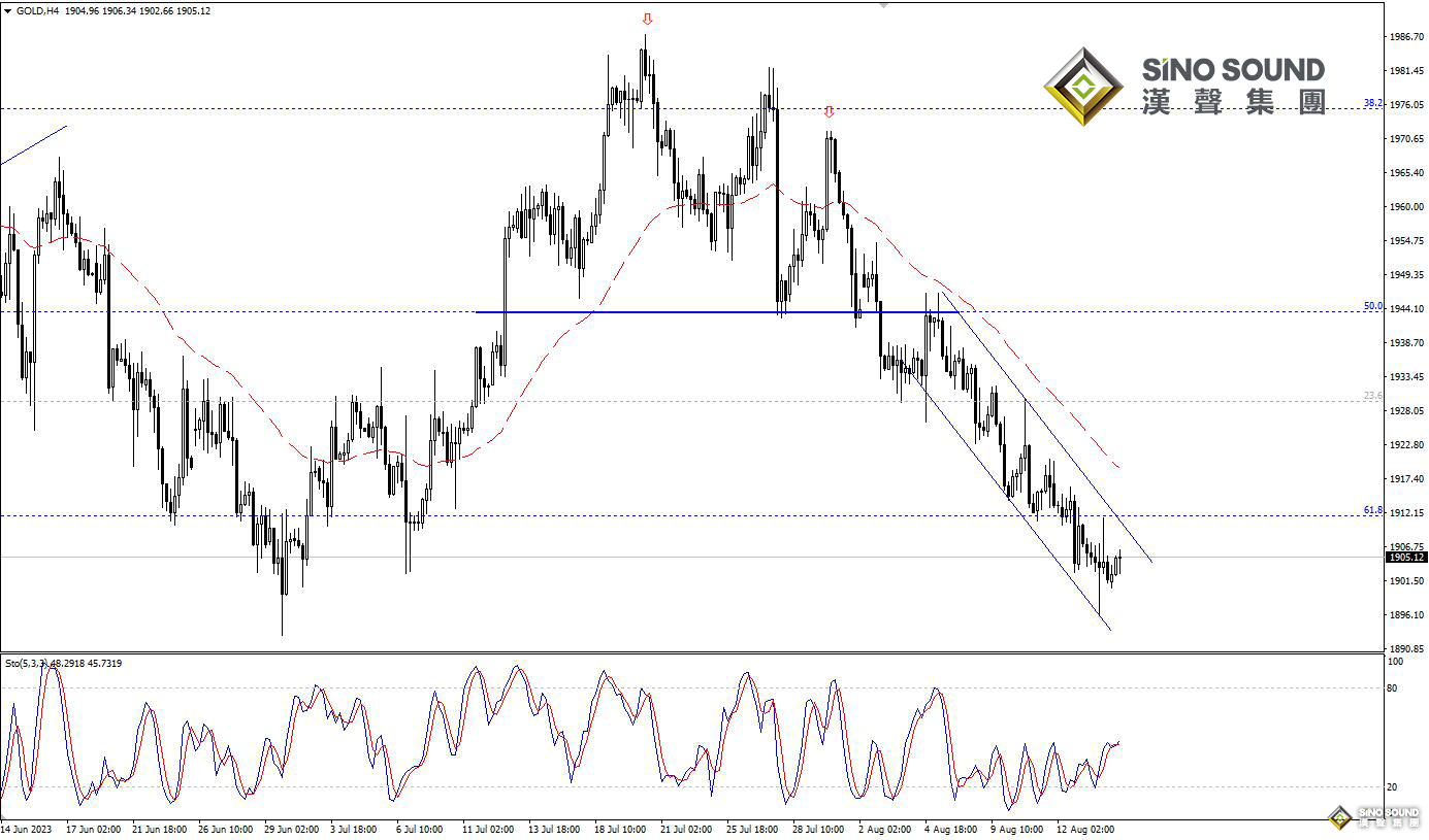 歐陽承曦：金價靠近首個目標