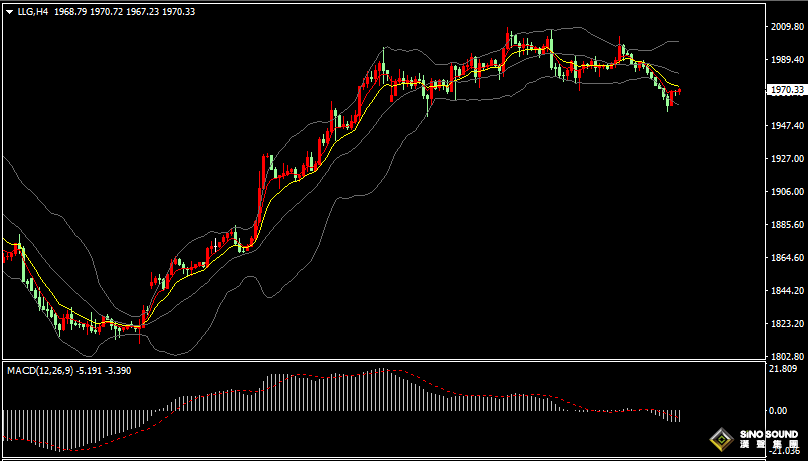 漢聲張新才:[11月8日早評]現貨黃金二日連跌，短期多頭相對偏弱