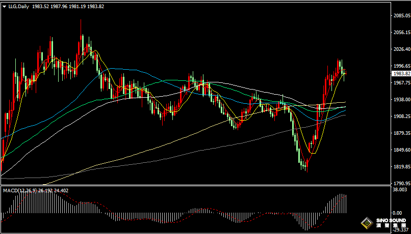 漢聲張新才:[11月2日早評]美聯儲維持利率不變，黃金重回1980附近整理