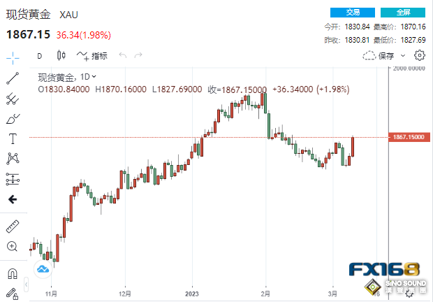 金市展望：黃金突迎戲劇性轉變！下周通脹數據重磅來襲 金價將一日狂飆70美元？