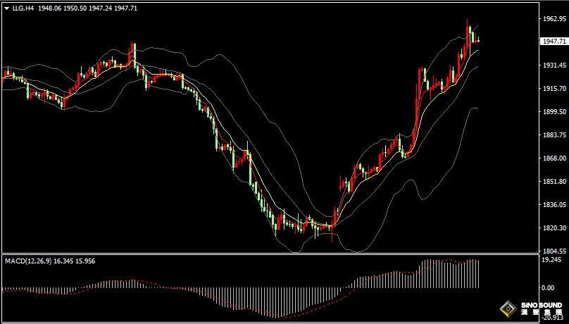 漢聲張新才:[10月19日早評]巴以衝突升級影響市場情緒，昨晚金價一度突破1960美元