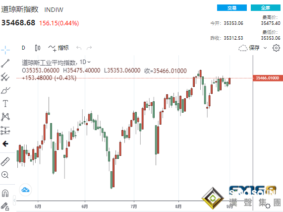 怎么回事？數據連傳好消息美元黃金卻齊跌 美股一枝獨秀、“9月魔咒”失靈？