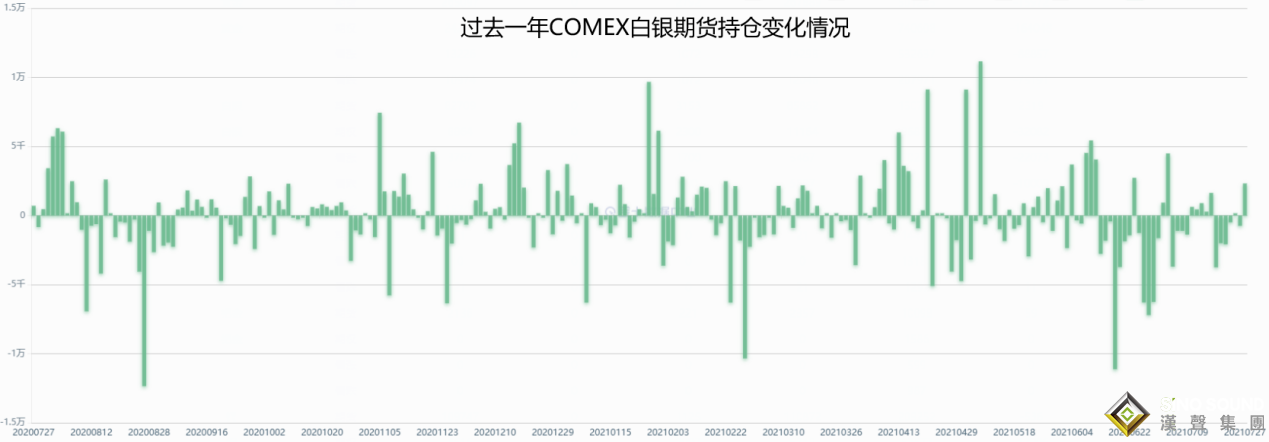 伦敦银持仓分布分析技巧