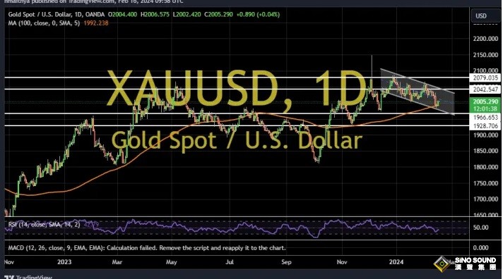 黃金短線突然急漲！金價突破2020美元 兩張圖看黃金技術前景、投資者如何獲利了結？