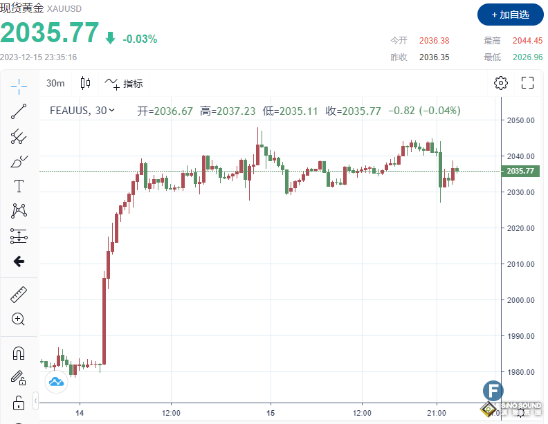 什麼情況？美聯儲“三把手”突然“放鷹”打擊降息預期！黃金短線急挫後反彈