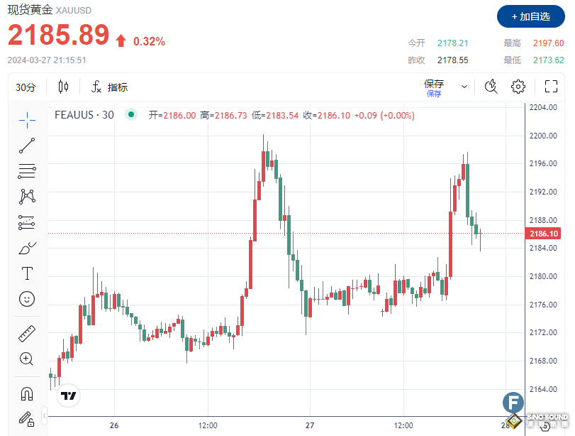 黃金、白銀、鉑金預測——黃金測試關鍵阻力位 白銀亟需向上支撐力 鉑金測試支撐位