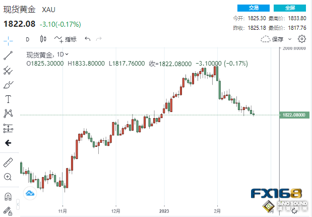 又一數據讓美聯儲頭痛！黃金下挫至近兩個月低點 當心美聯儲首選通脹指標再棒擊多頭