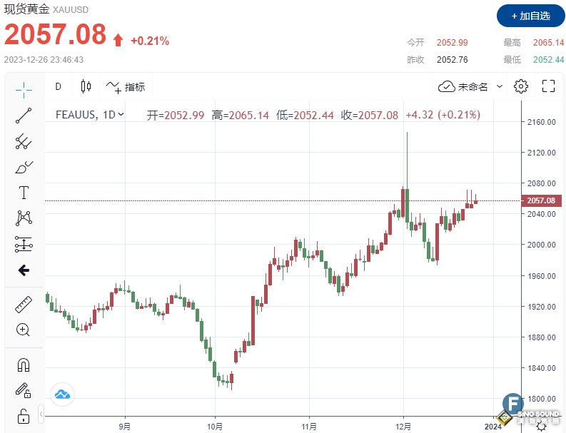 黃金多頭遇阻？！金價回落至2060下方 分析師：通脹復蘇或中國經濟疲軟都將削弱看漲前景