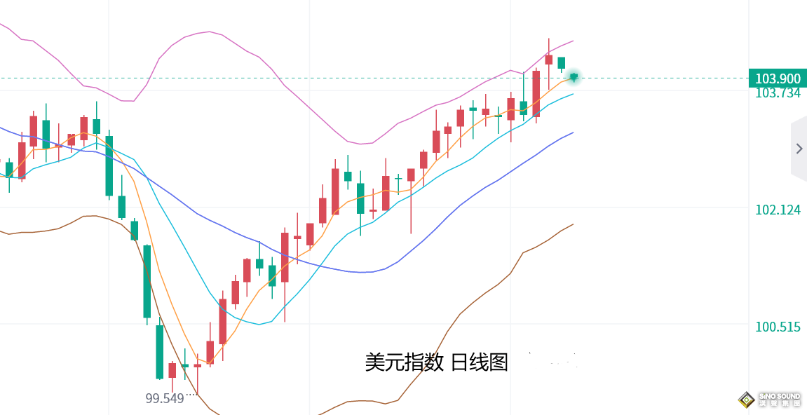 張堯浠：美元及美債短期偏弱、黃金關注震盪回升力度