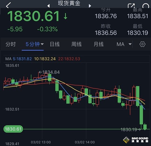 黃金短線突然急跌！金價再次逼近1830美元 黃金空頭瞄準首個關鍵支撐