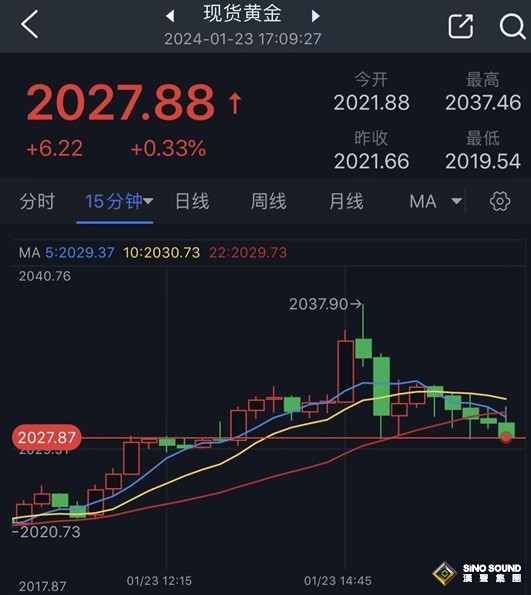 怎麼回事？！金價自日內高點回落10美元 FXStreet分析師最新黃金技術分析