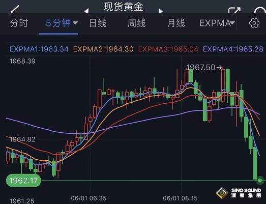 突發重磅消息點燃行情！美國眾議院通過債務上限法案 金價跳水逼近1960、美元應聲走強