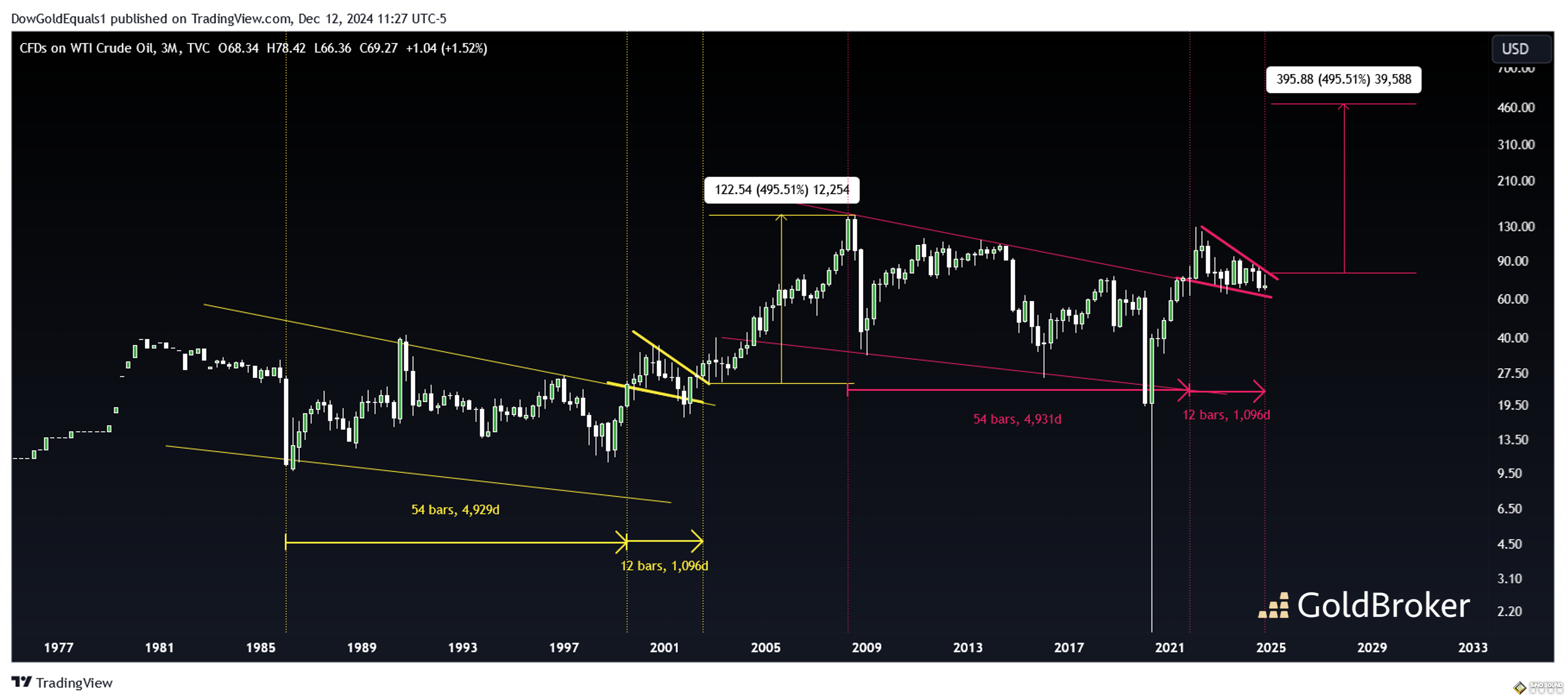 45年巨大杯柄形態圖證明：白銀將迎來史詩級突破 年底收盤挑戰30.86關鍵阻力位